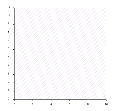 a first very basic d3.js plot with just 2 axes