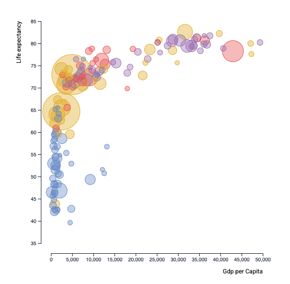 A basic, static bubble plot made with d3.js and React