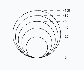 img of a legend explixiting the meaning of bubble sizes
