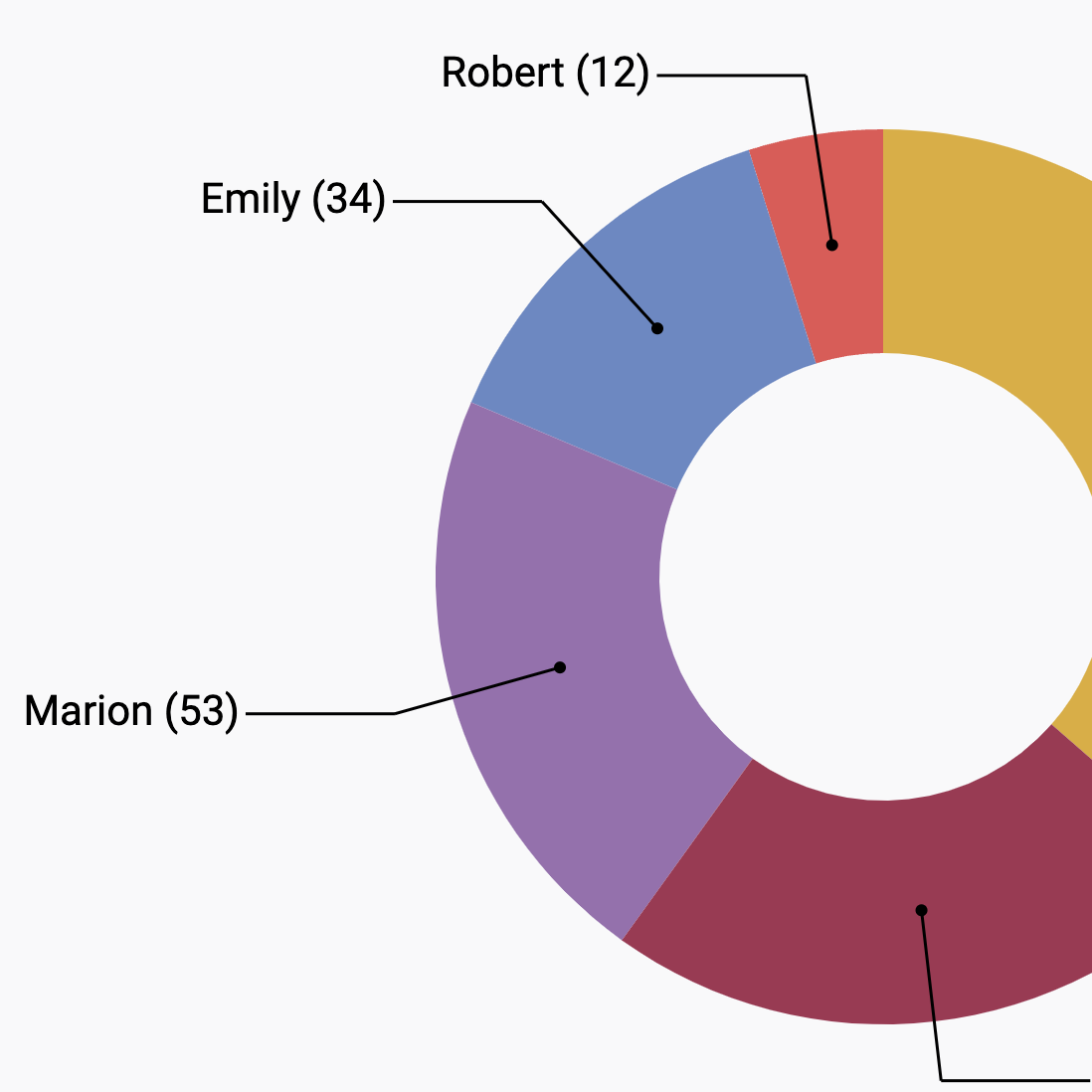 Picture of a simple donut chart with inline labels