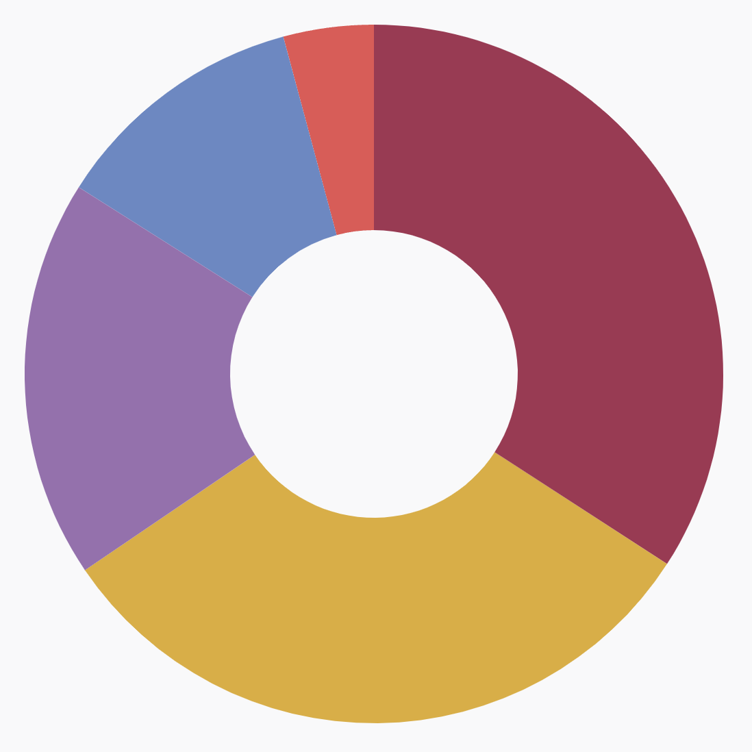 Picture of the most basic donut chart