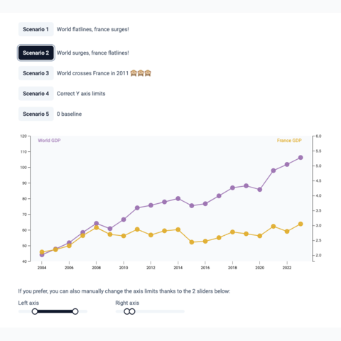 dual Y axis line chart made with react