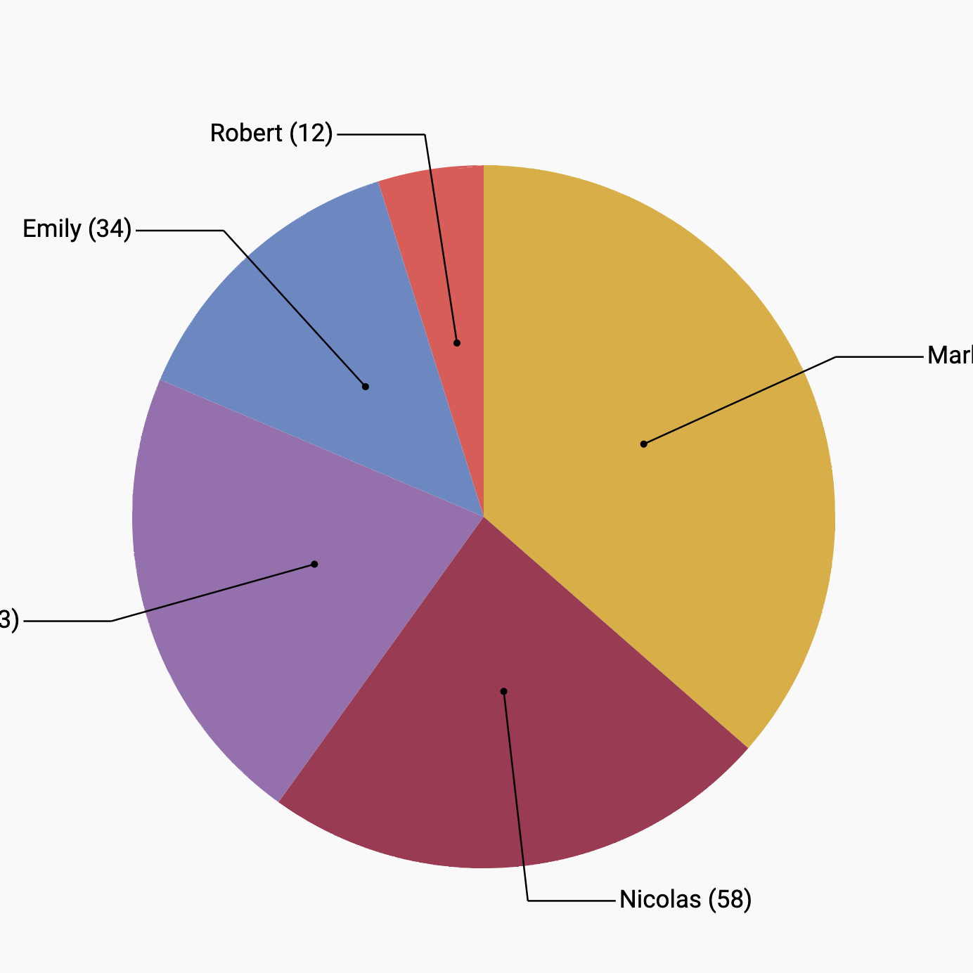 Picture of a simple pie chart with inline labels