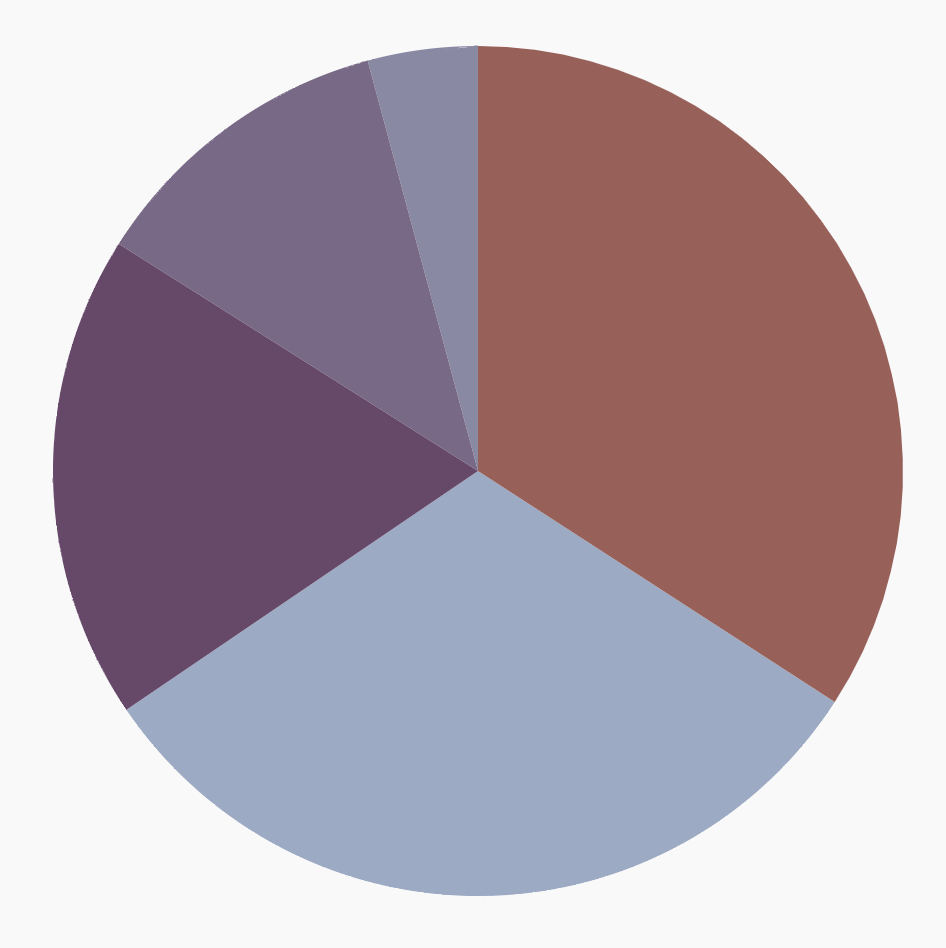 Picture of the most basic pie chart