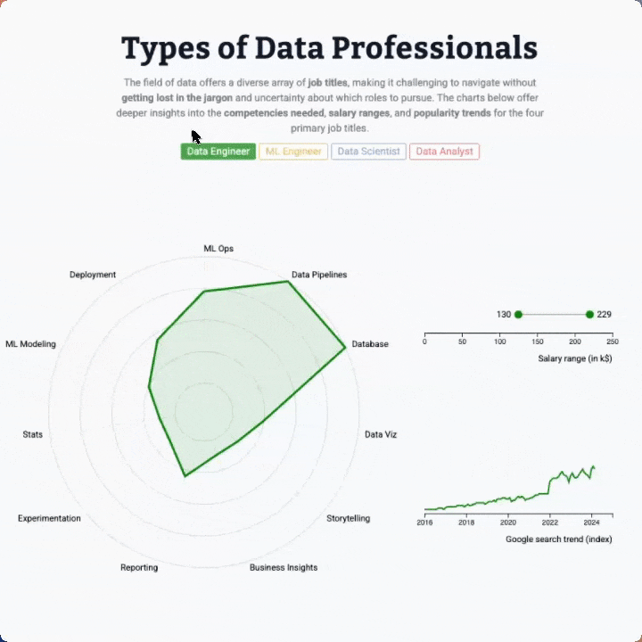 GIF of a radar chart, a line chart and a lollipop that animate between dataset