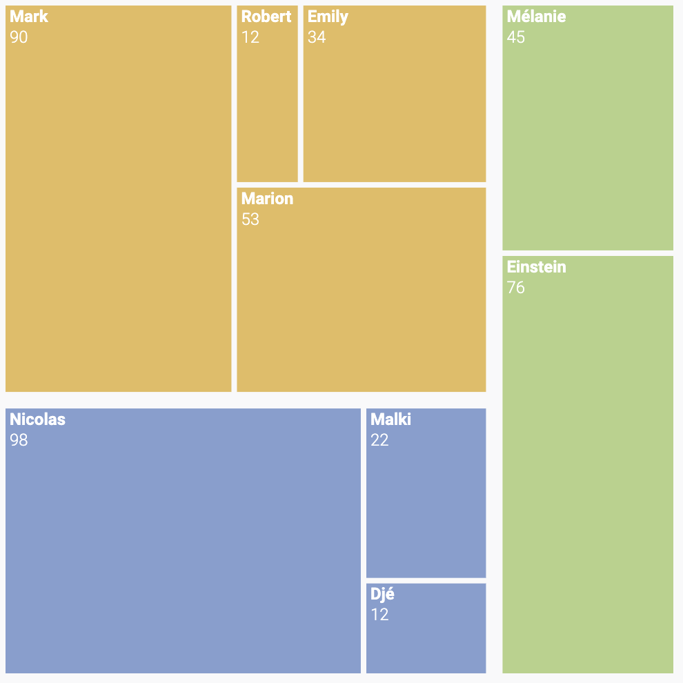 Picture of a simple treemap with 2 levels of hierarchy