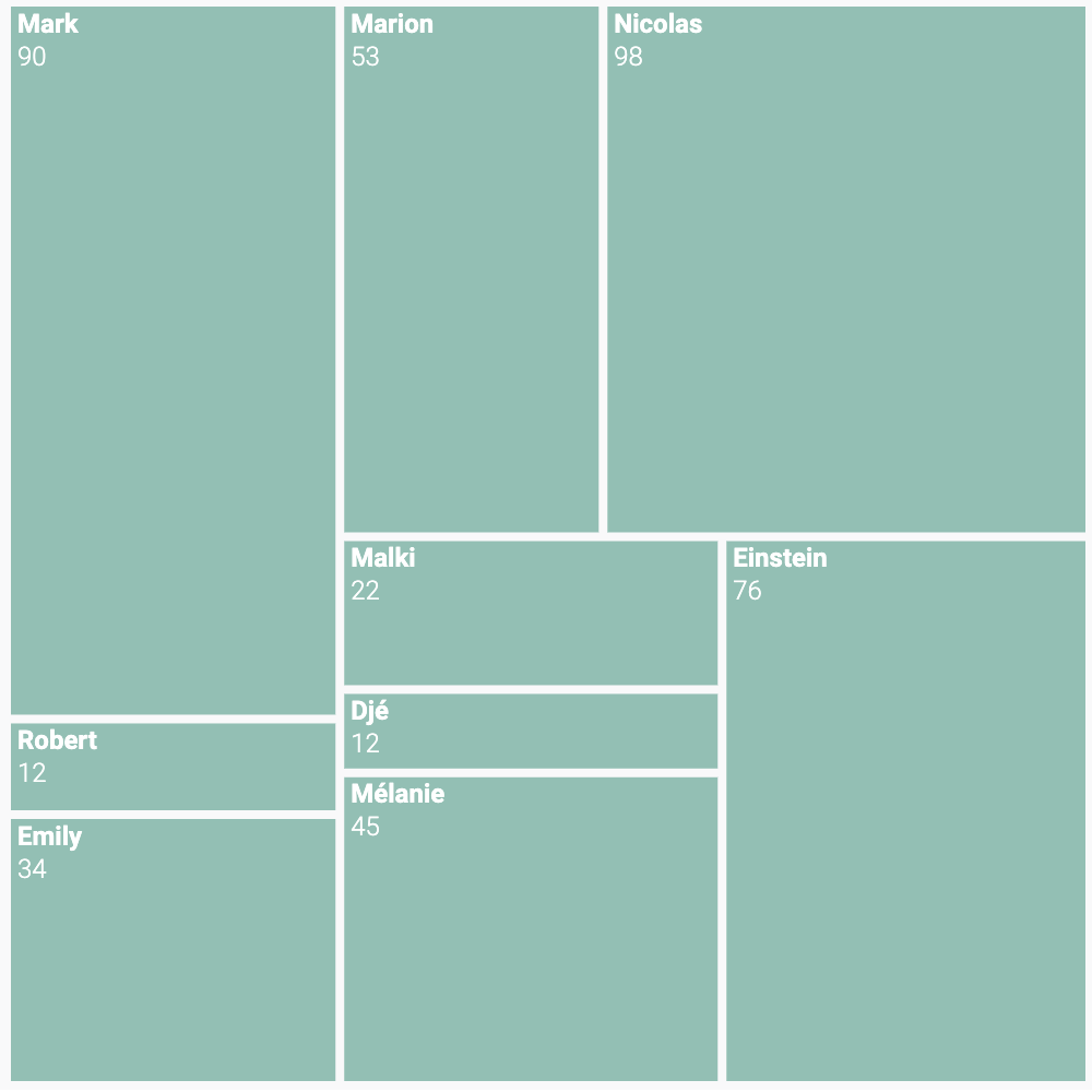 Picture of a simple treemap