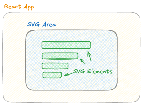anatomy of a react app with a svg area