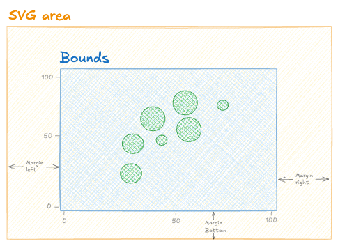 Anatomy of the chart areas: some margins are set all around the SVG area. The area inside is called the Bounds.