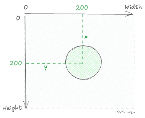 Diagram explaining svg coordinates