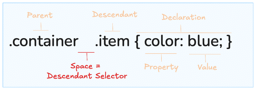 Diagram showing how a CSS descendant selector works