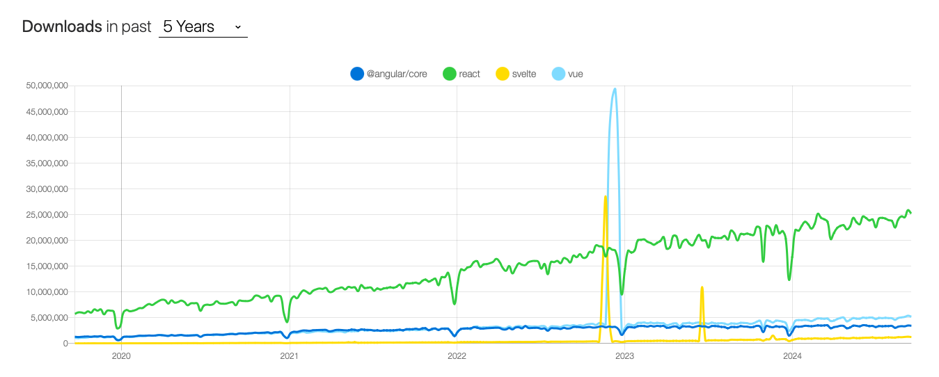 schema showing the number of download evolution of the main JS libraries