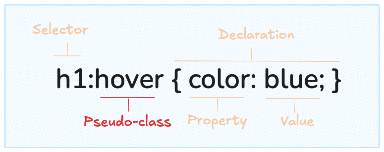 Diagram showing how a CSS pseudo class works