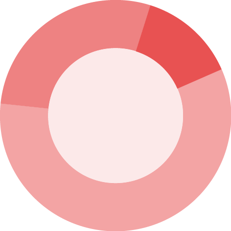 Donut chart | The React Graph Gallery